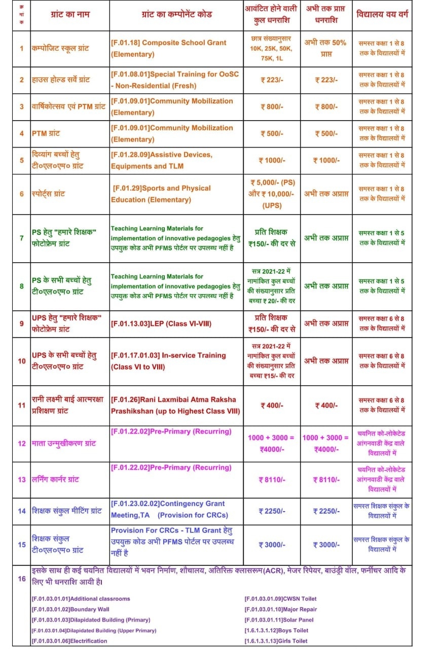 PFMS कंपोनेंट कोड  मद एवं धनराशि की लिमिट