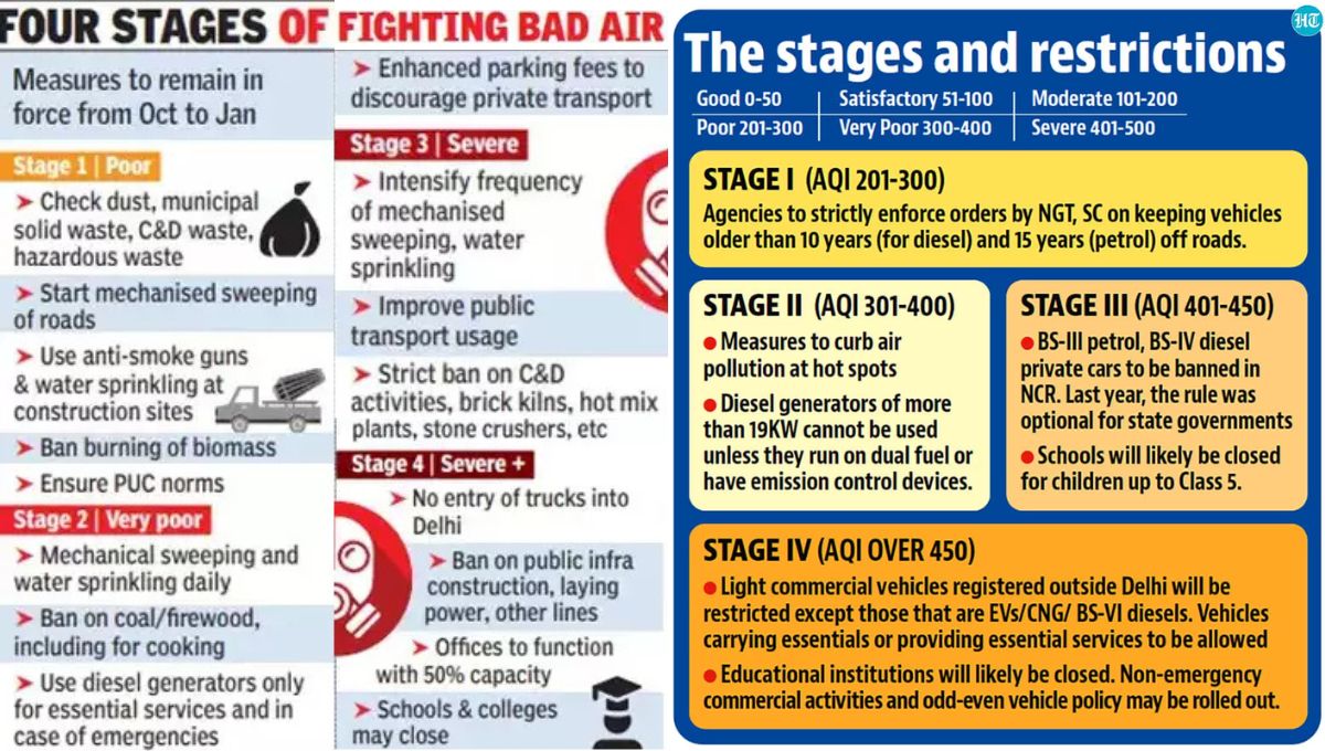 दिल्ली में GRAP-4 लागू दिल्ली में GRAP-4 लागू